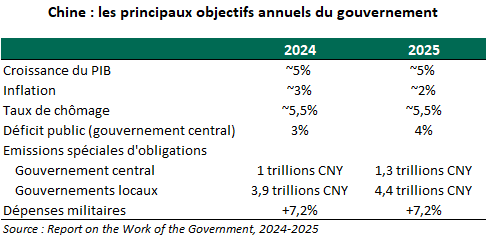 Chine : les principaux objectifs annuels du gouvernement
