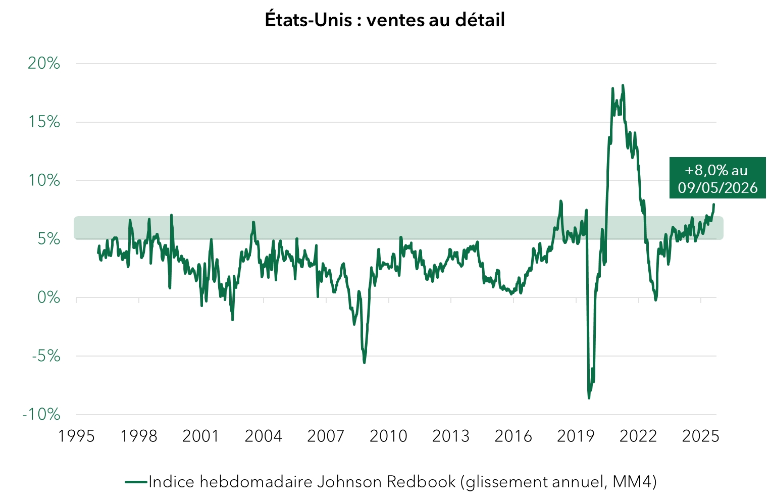 Etats-Unis : ventes au détail