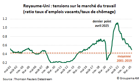 Royaume-Uni : tensions sur le marché du travail (ratio taux d'emplois vacants/taux de chômage)