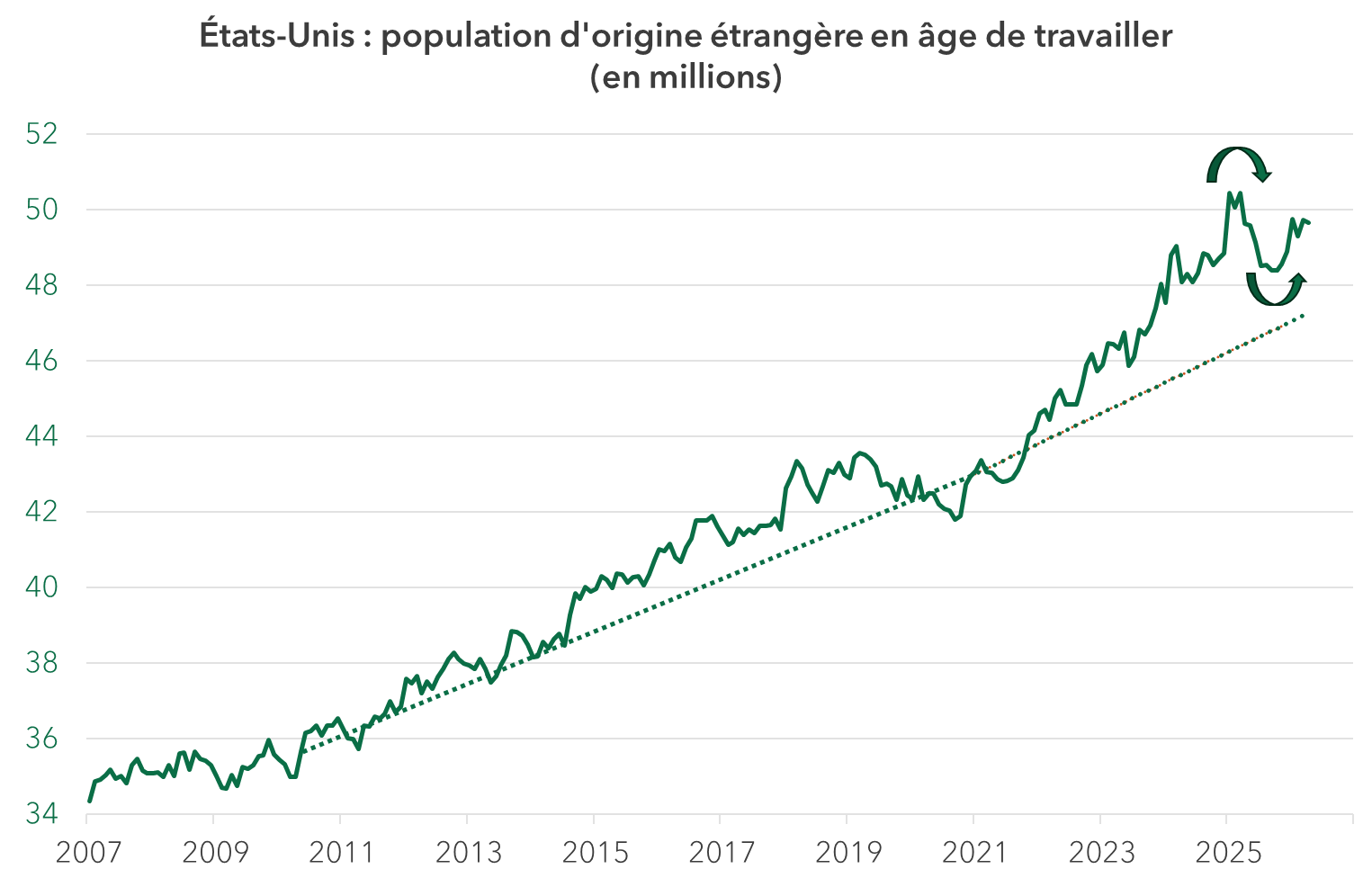 Etats-Unis : population d'origine étrangère en âge de travailler (en millions)