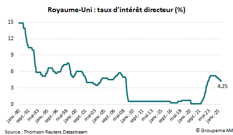 Royaume-Uni : taux d'intérêt directeur (%)