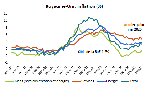 Royaume-Uni : inflation (%)