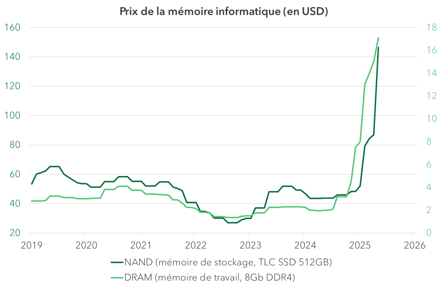 Prix de la mémoire informatique (en USD)