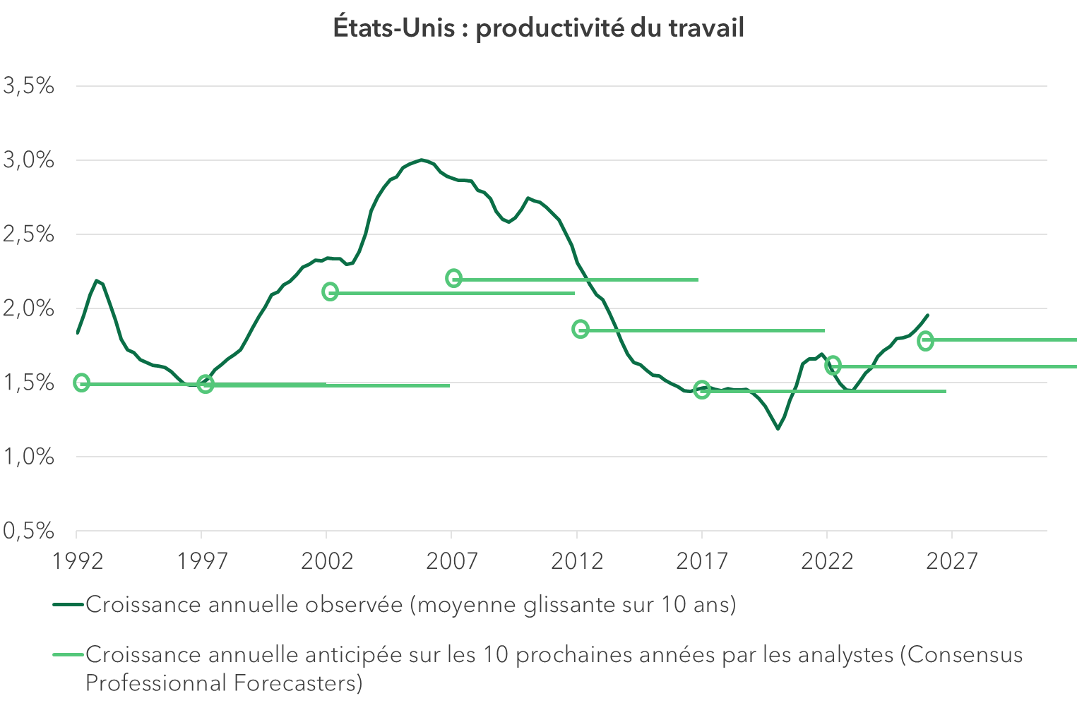 Etats-Unis : productivité du travail