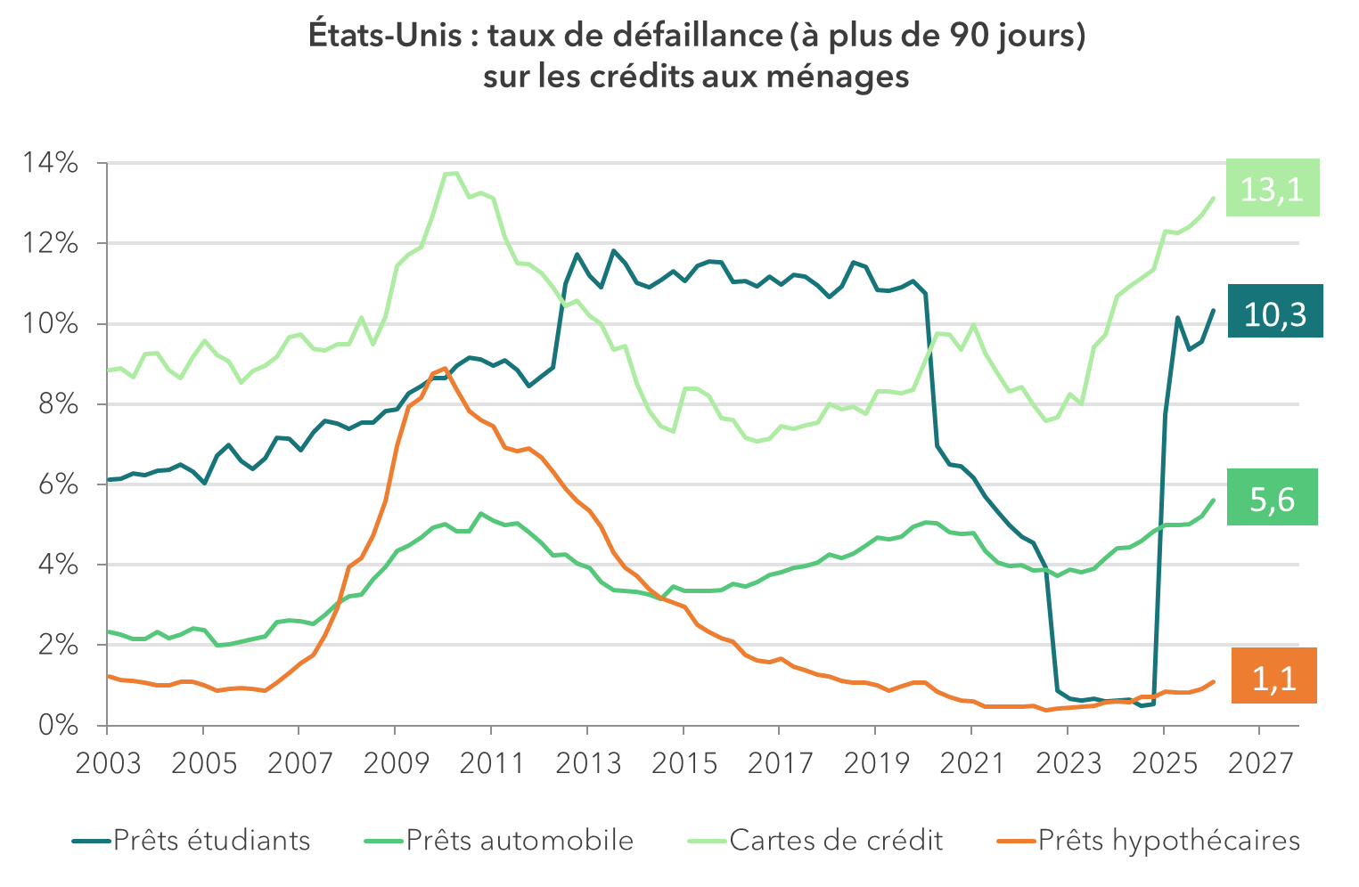défaillance (à plus de 90 jours) sur les crédits aux ménages