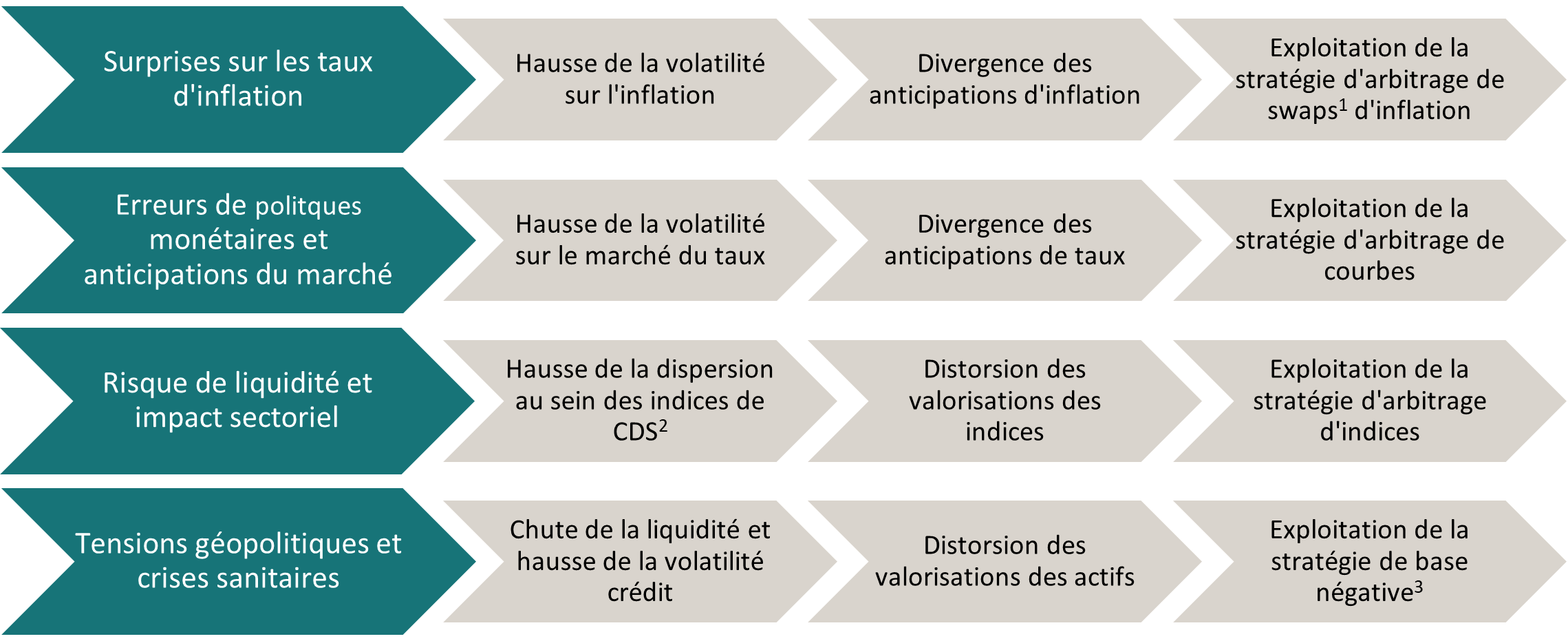 Emergence et identification des inefficiences