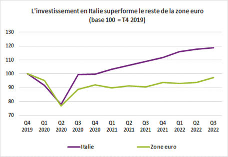 investissement italie superforme le reste de la zone euro