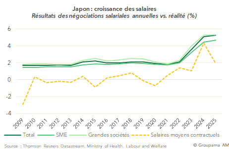Japon : croissance des salaires