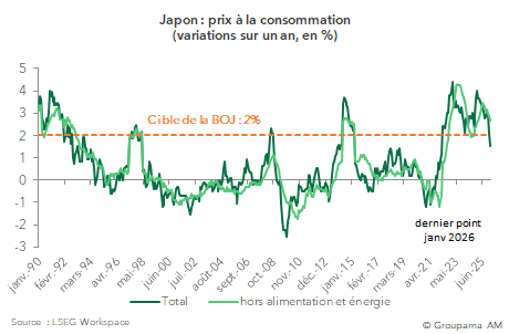 Japon : prix à la consommation