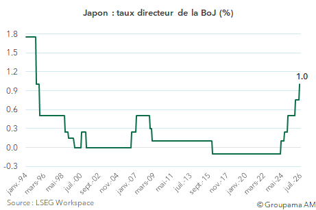 Japon, taux directeur de la BoJ