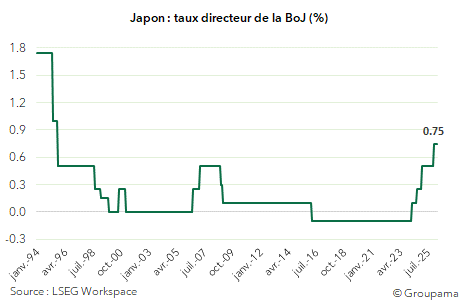 Japon : taux directeur de la BoJ