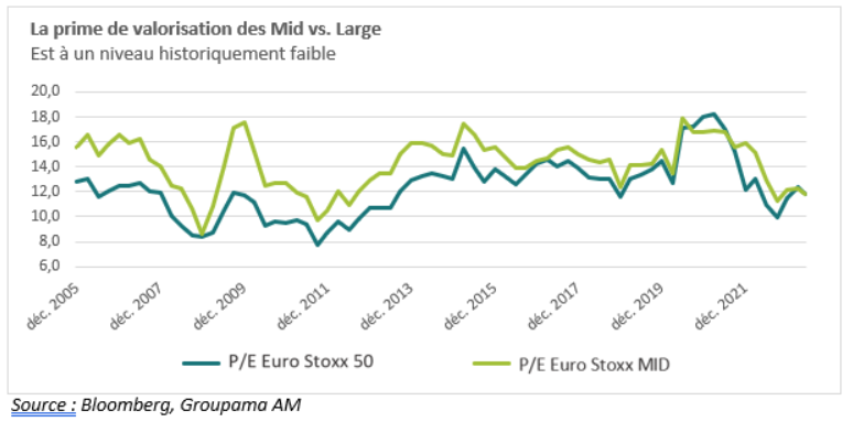 La prime de valorisation des Mid vs. Large