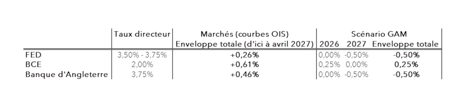 Marchés (courbes OIS vs scénario GAM)