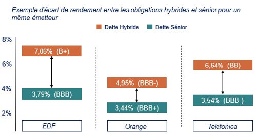Exemple d'écart de rendement