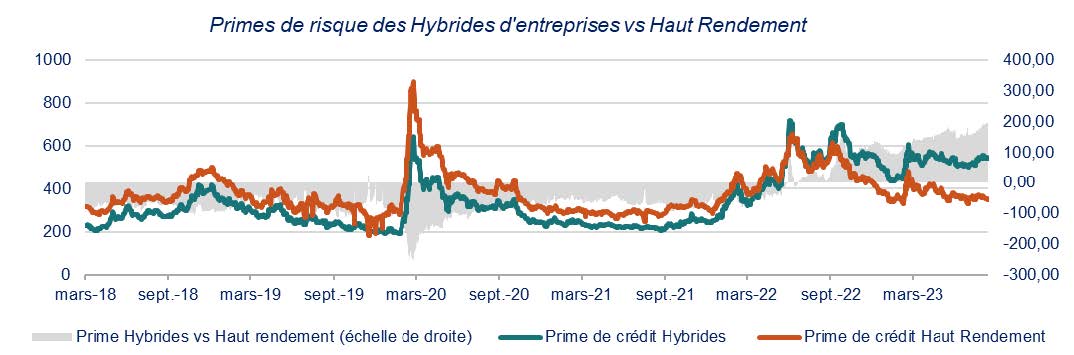 Primes de risques des hybrides