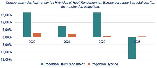 Comparaison des flux nets sur les hybrides