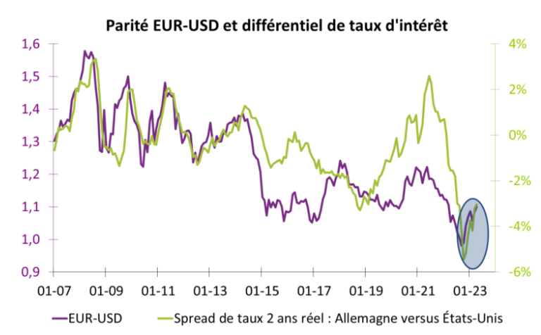 Parité EUR-USD