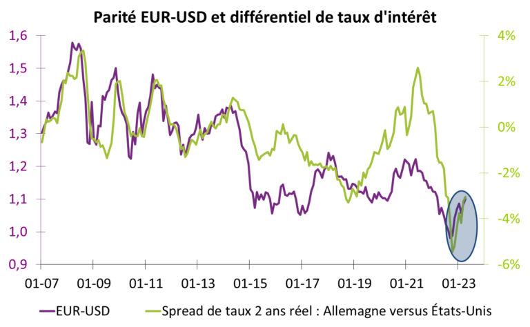 parite EUR-USD et différentiel de taux d'interet