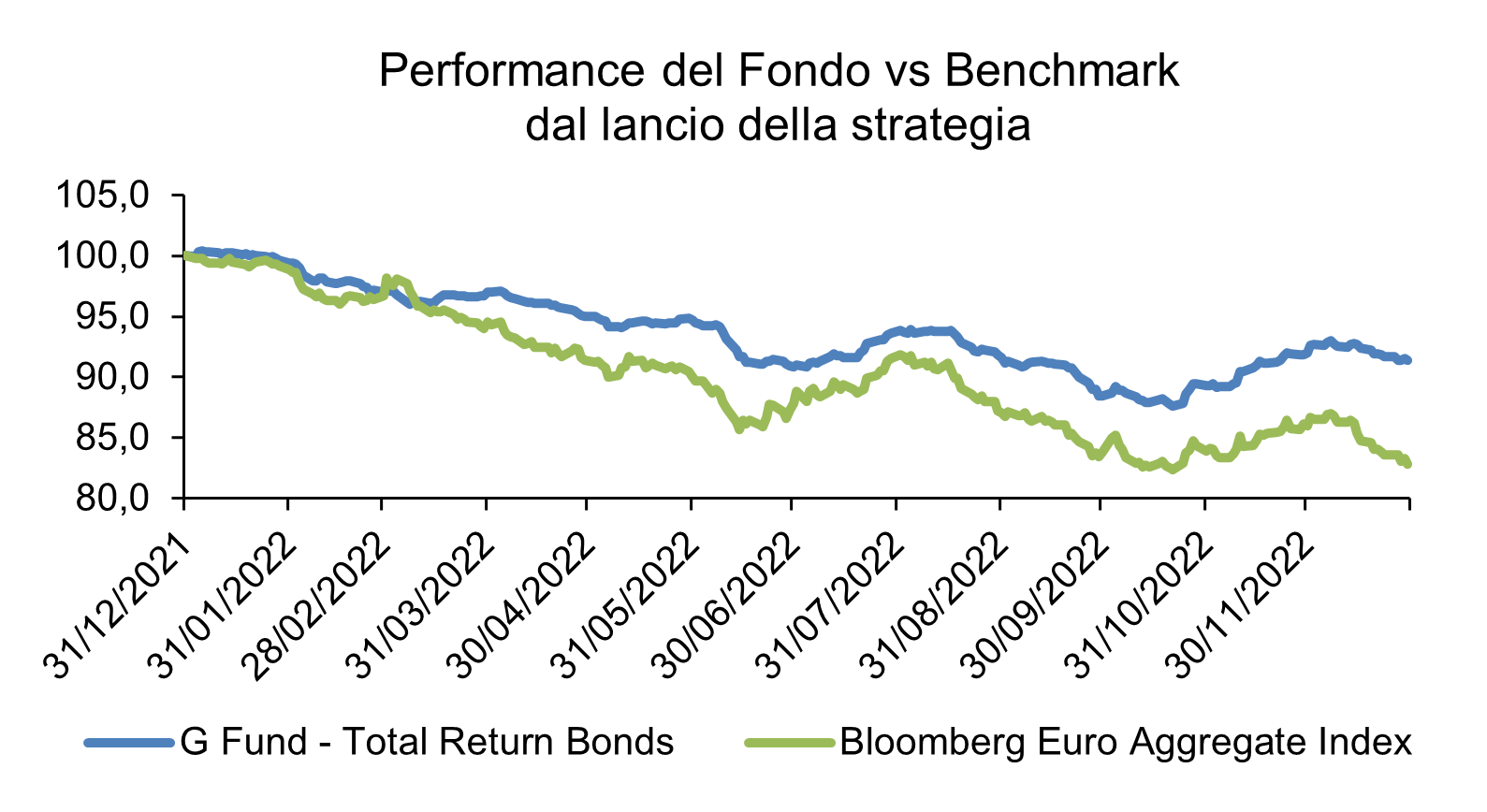 Performance del fondo vs benchmark dal lancio della strategia