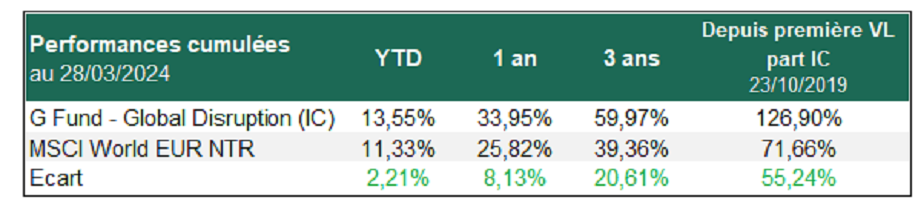 Performances cumulées