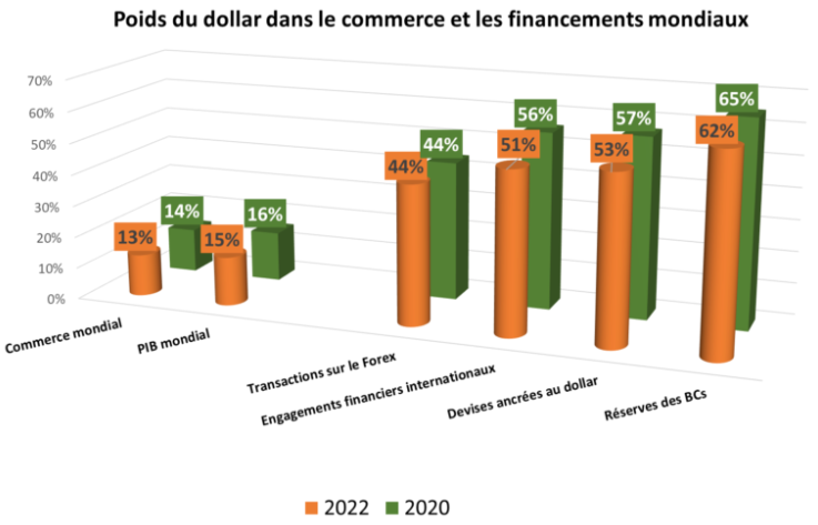 Poids du dollar dans le commerce et les financements mondiaux