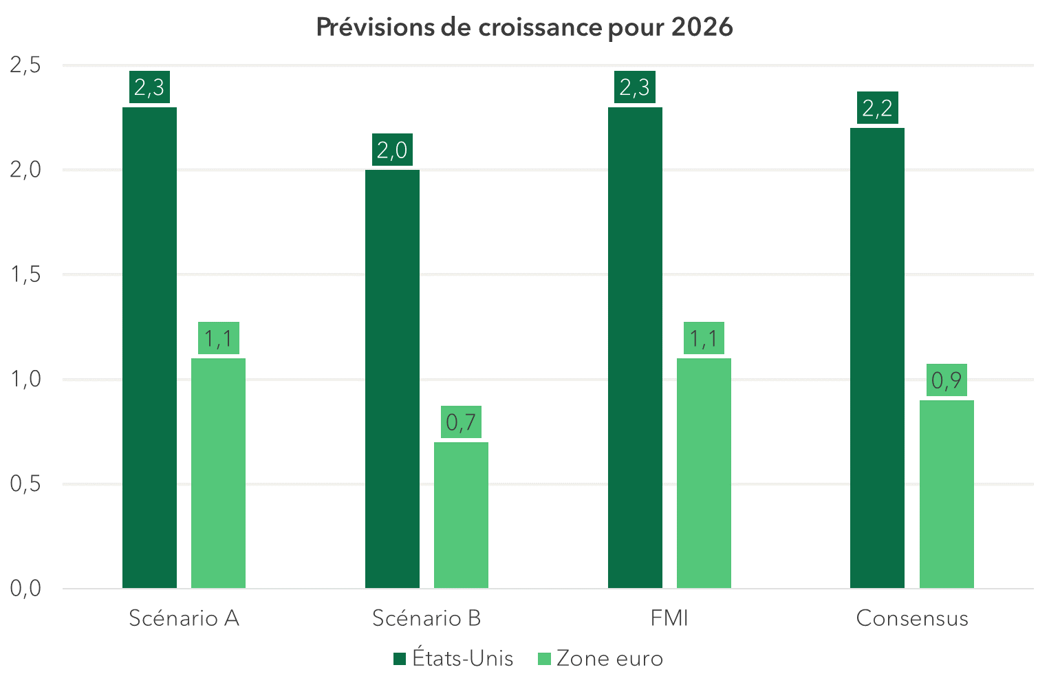 Prévisions de croissance pour 2026