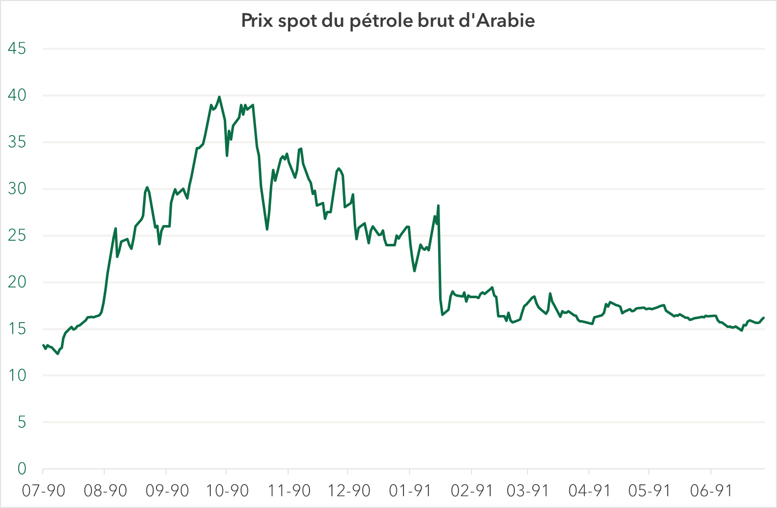 Prix spot du pétrole brut d'Arabie