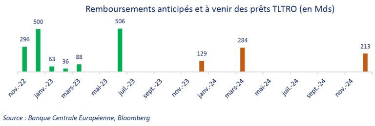 remboursements anticipés et à venir des prêts TLTRO en mds