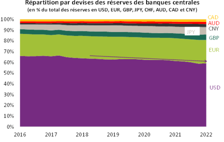Répartition par devises des réserves des banques centrales
