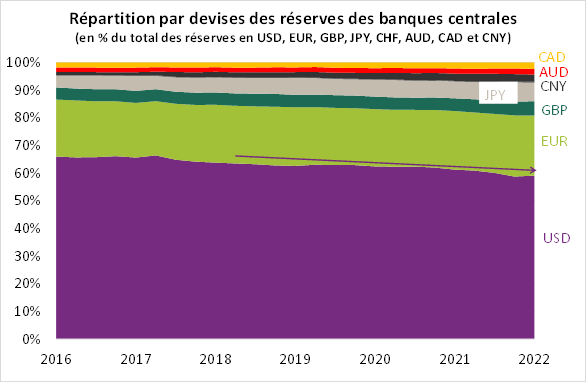 repartition par devises des réserves des banques centrales