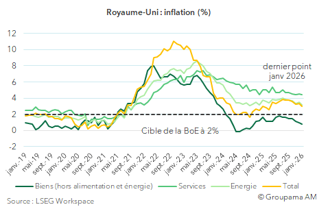 Royaume-Uni : inflation