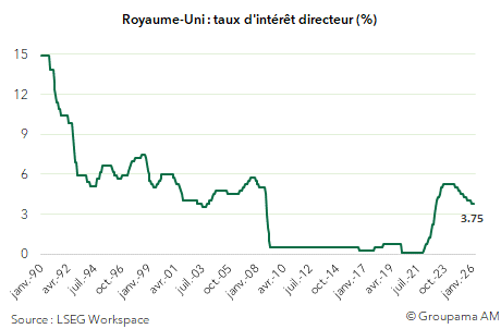 Royaume-Uni : taux d'intérêt directeur