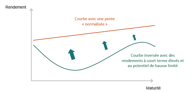 Schéma d’un scénario de bear steepening1