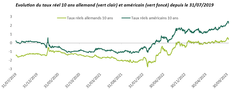 Evolution du taux réel 10 ans allemand et américain depuis le 31/07/2019