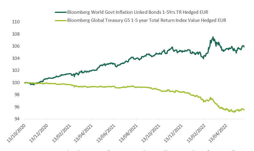 Performance totale de l’indice Bloomberg World Govt inflation-linked bonds 1-5 ans couvert en euro (vert foncé) et de l’indice nominal Bloomberg Global G5 1-5 year couvert en euro (vert clair)