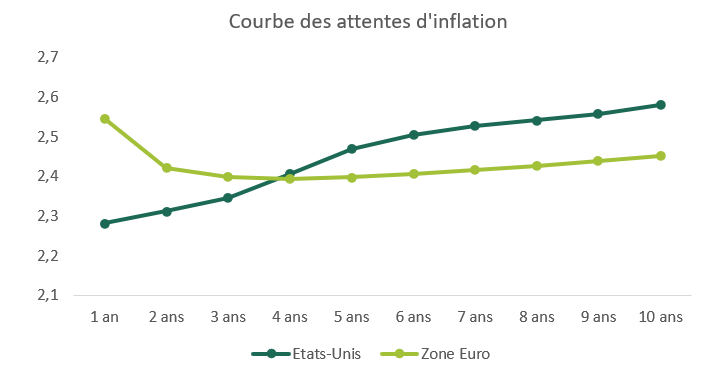 Courbe des attentes d'inflation