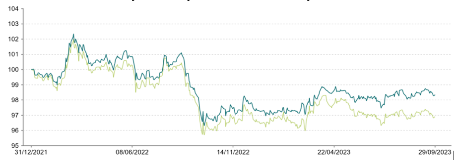 Performance du fonds versus son indice de référence