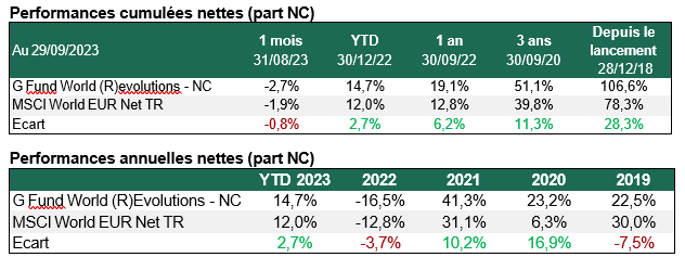 Performances cumulées nettes