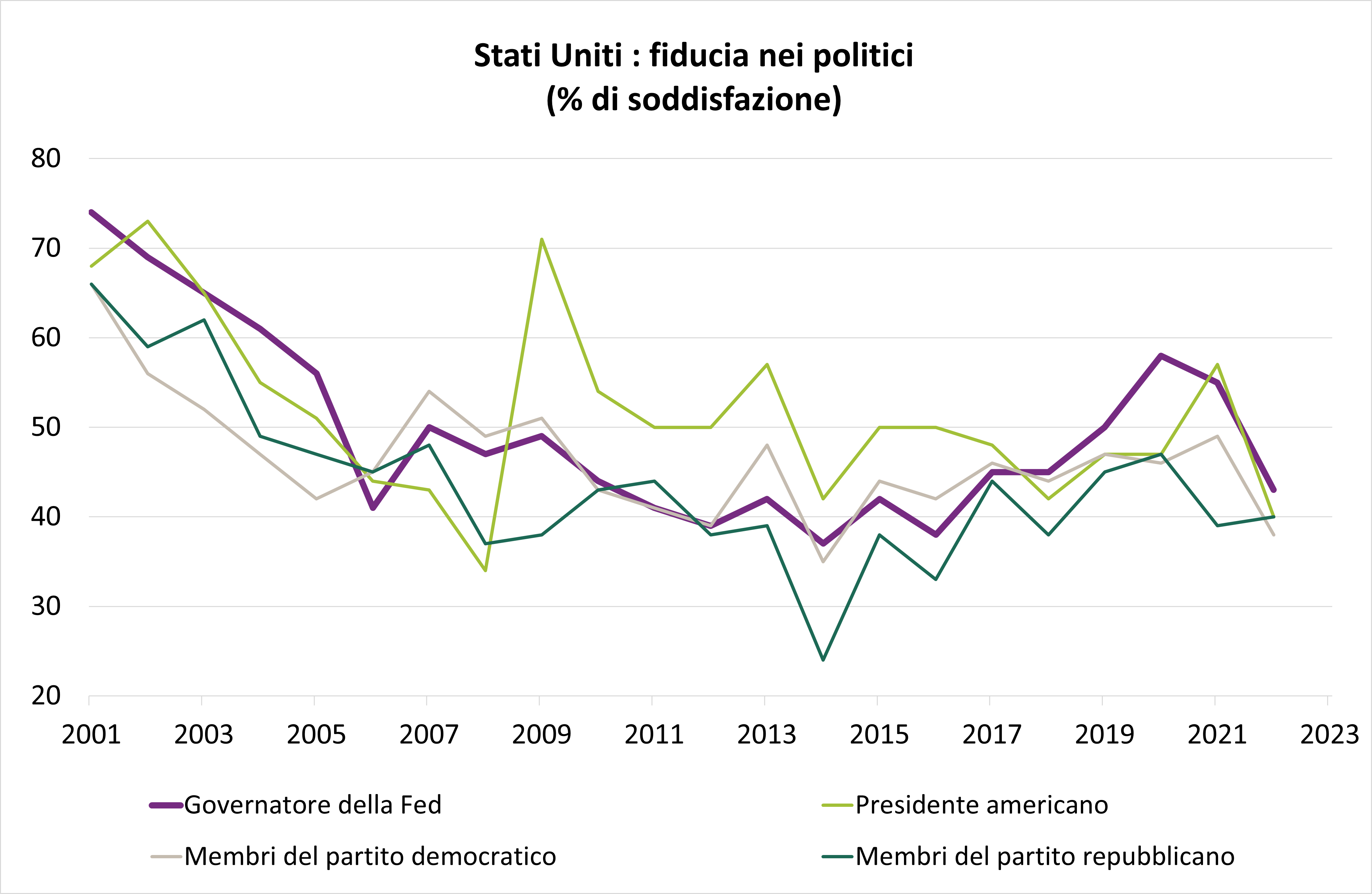 stati uniti : fiducia nei politici