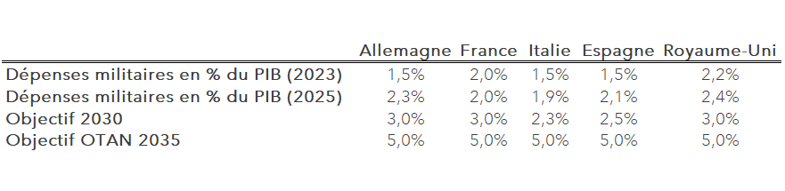 Objectifs validés lors du sommet de l’OTAN de La Haye en juin 2025