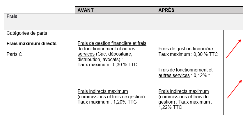 Frais de gestion