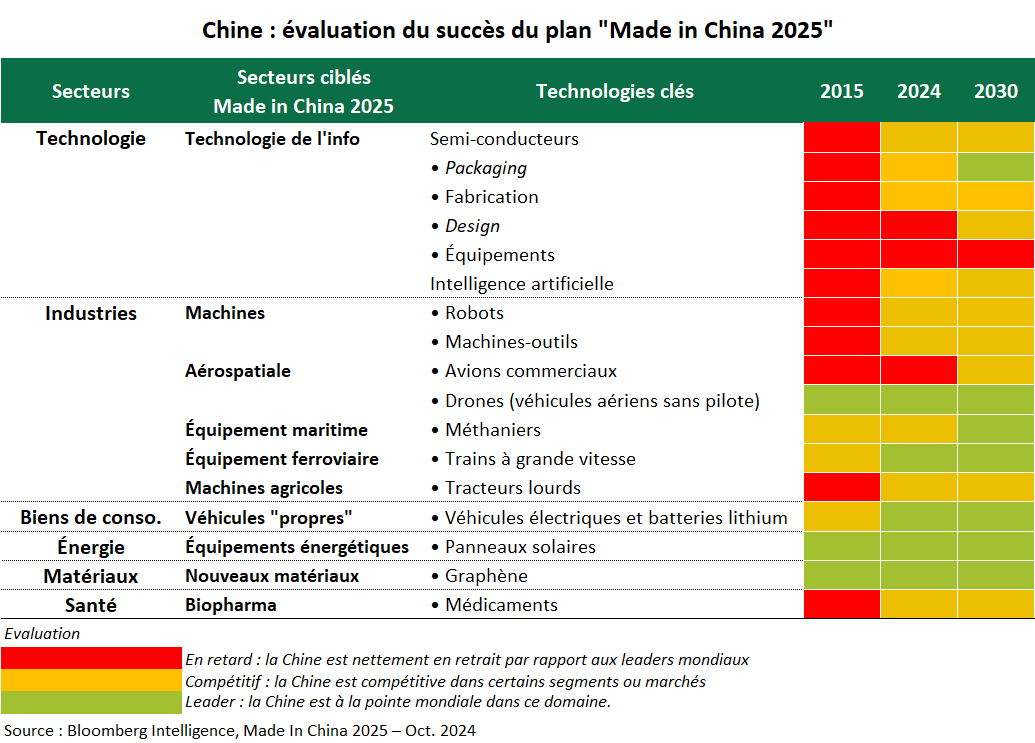 Chine : évaluation du succès du plan " Made in China 2025 "
