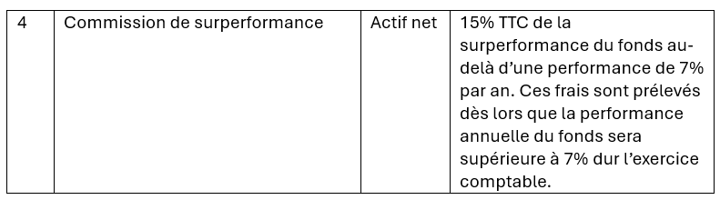 Commission de superperformance