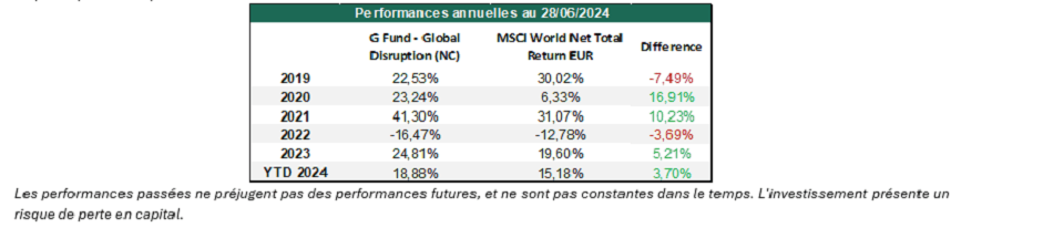 Perf annuelles