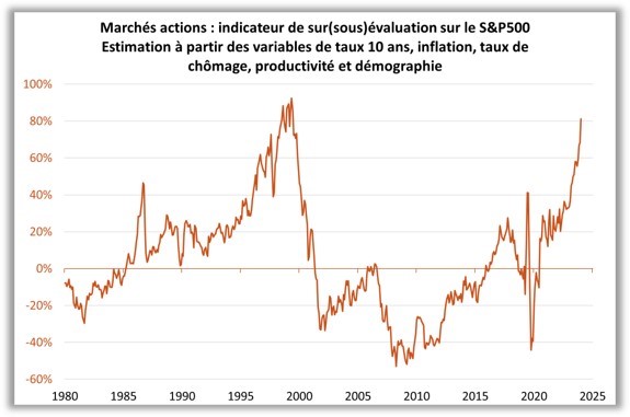 Marchés actions : indicateur de sur(sous)évaluation sur le S&P500