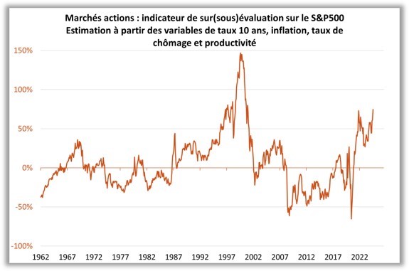 Marchés actions : indicateur de sur(sous)évaluation sur le S&P500