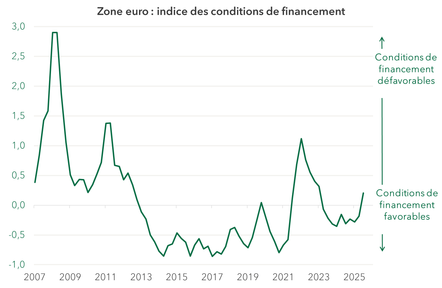 Zone euro : indice des conditions de financement