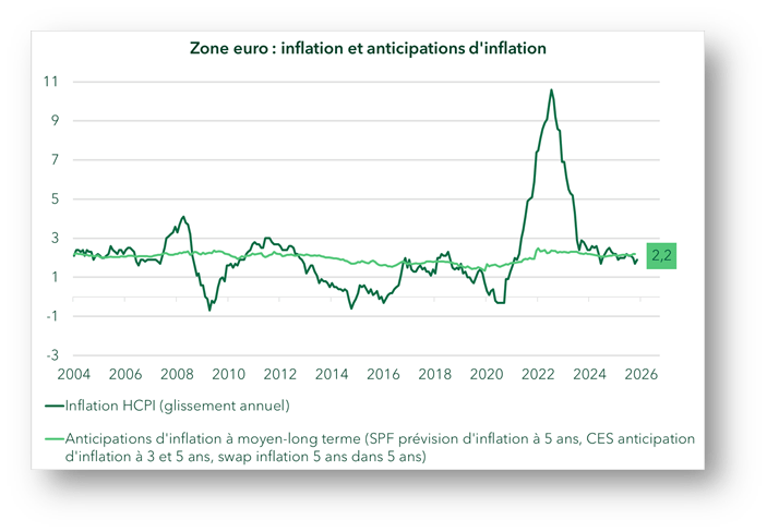 Zone euro : inflation et anticipations d'inflation